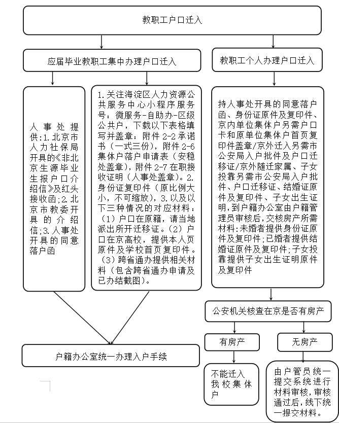 教职工户口迁入.png